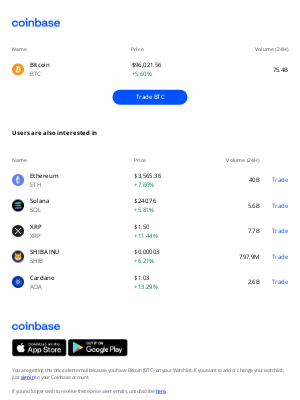 Coinbase - Price alert: Bitcoin (BTC) is up ↗ +5.60%