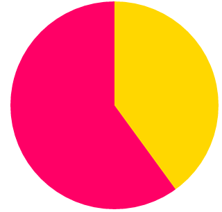 Pie Charts With Conical Gradients in CSS