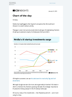 CB Insights - nvidia writing checks