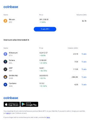 Coinbase - Price alert: Bitcoin (BTC) is up ↗ +7.49%