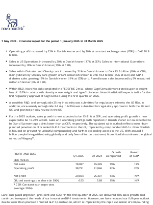 Novo Nordisk - Novo Nordisk's sales increased by 19% in Danish kroner and by 18% at constant exchange rates to DKK 78.1 billion in the first three months of 2025