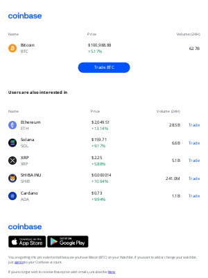 Coinbase - Price alert: Bitcoin (BTC) is up ↗ +5.17%
