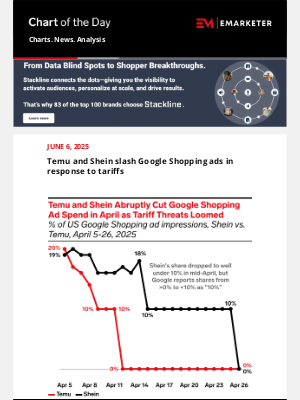 Insider Intelligence - Chart of the Day: Tariffs vs. ad spend