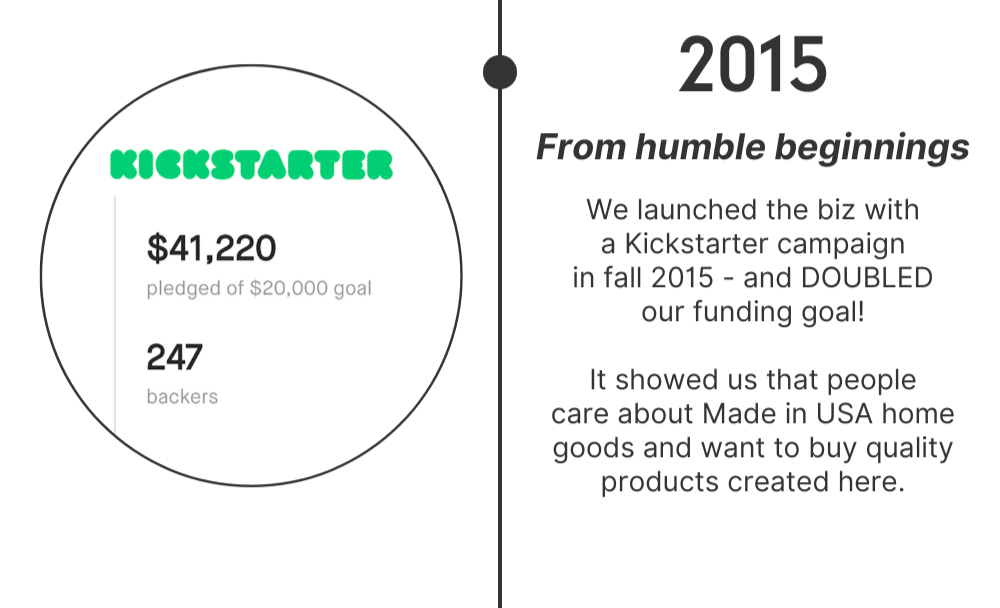 We launched the biz with a Kickstarter campaign in August 2015 - and DOUBLED our funding goal! It showed us that people care about Made in USA home goods and want to buy quality products created here.